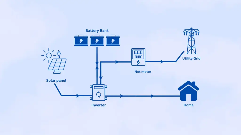 Hybrid-Solar-System-Solar-Farmer