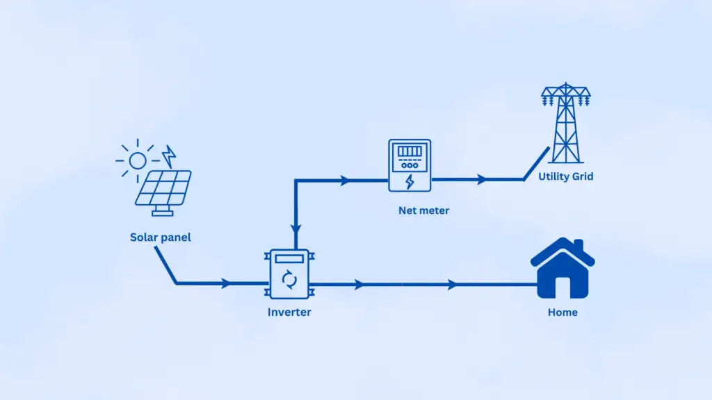 On-grid-Solar-System-Solar-Farmer